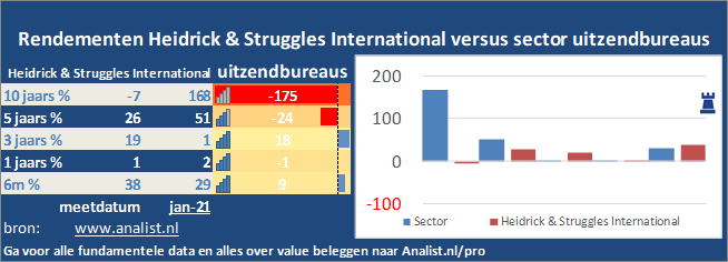 beurskoers/><br></div>Dit jaar  verloor  het aandeel circa 31 procent. </p><p class=